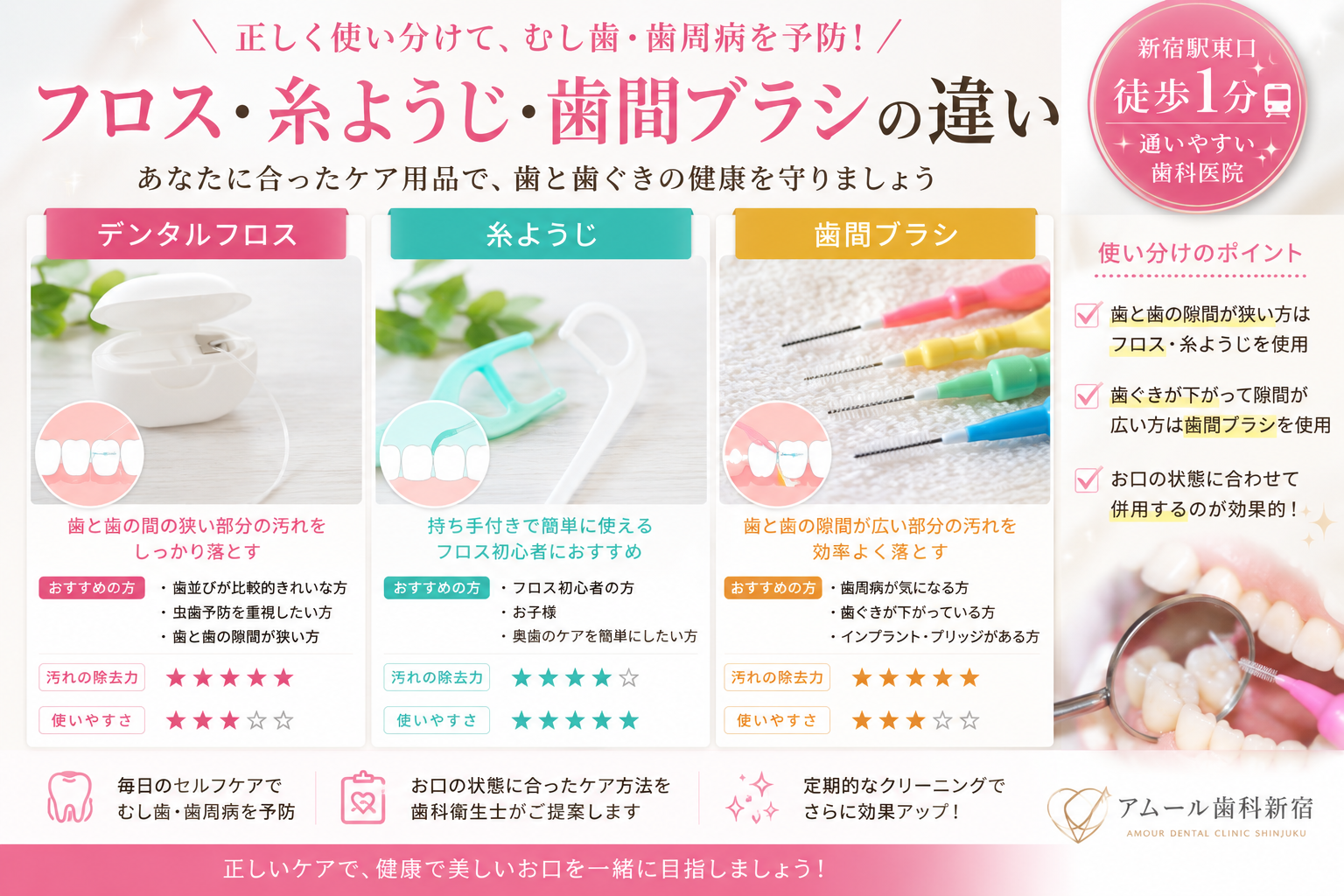 フロス・糸ようじ・歯間ブラシの違いとは？正しい使い分けで虫歯・歯周病を予防｜アムール歯科新宿