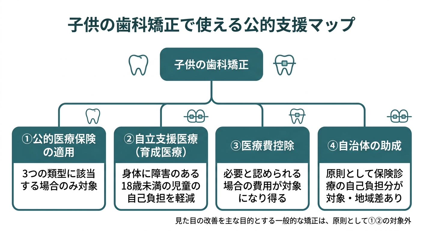 子供の歯科矯正で使える「補助金・公的支援」の全体像