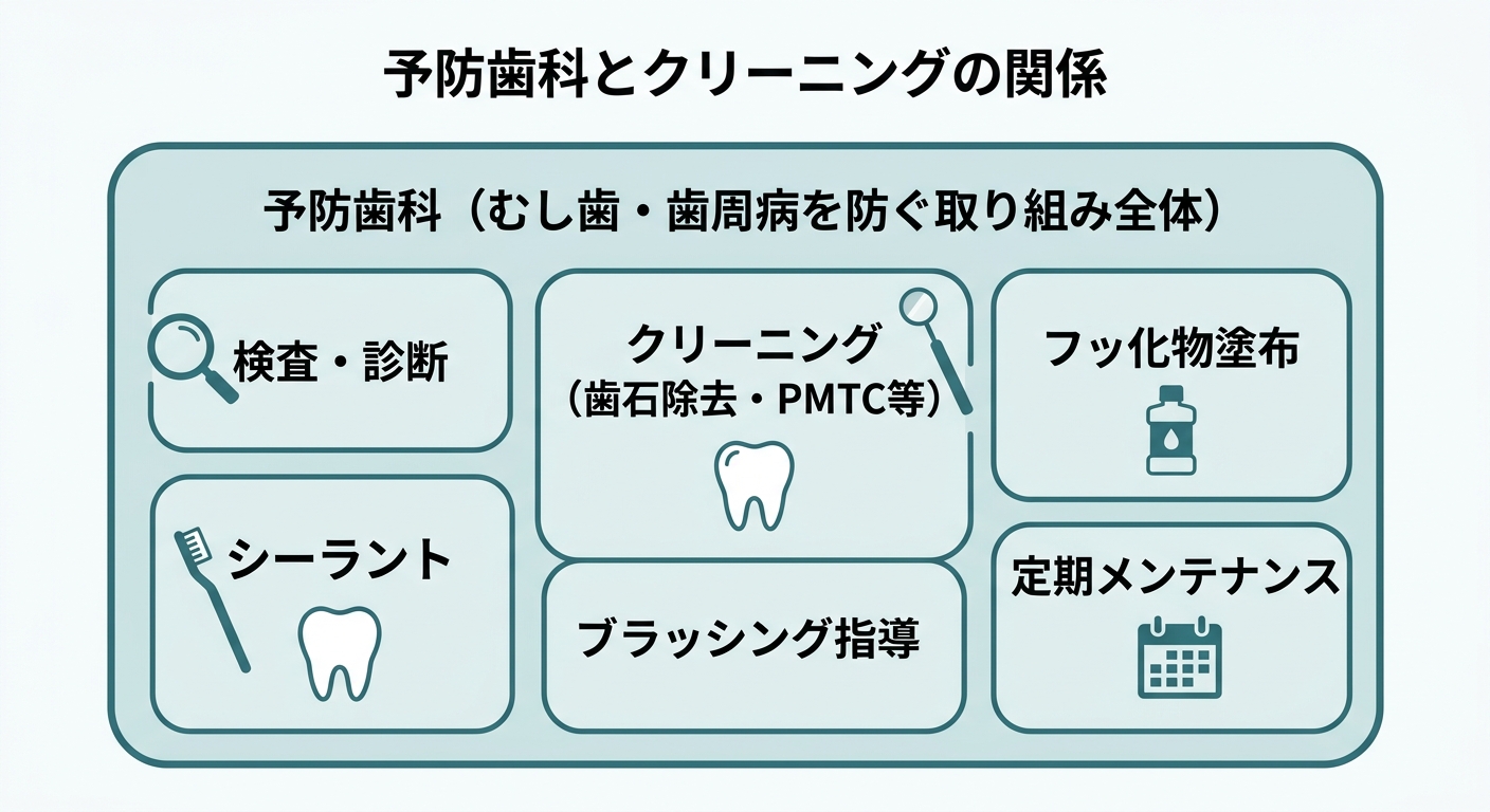 予防歯科とクリーニングの違いを一言でいうと?