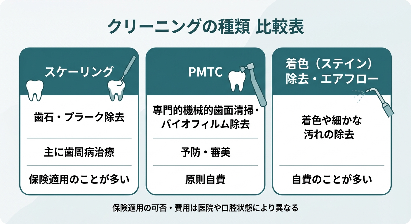 クリーニングの種類(スケーリング・PMTC・着色除去)