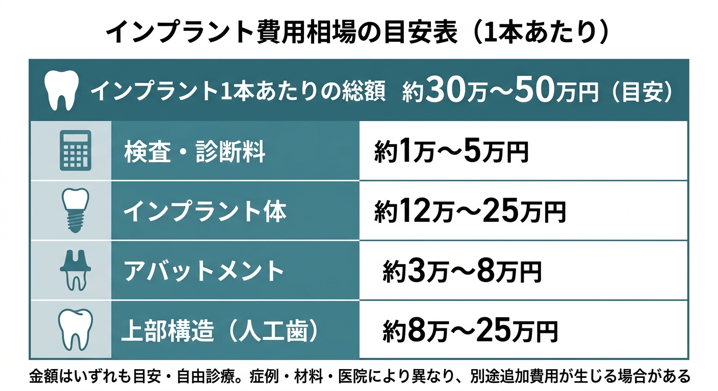 インプラントの費用相場の全体像(1本あたり・総額)