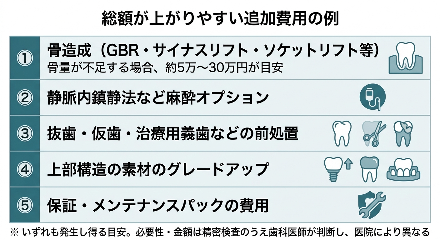 追加費用で総額が膨らむケースと注意点