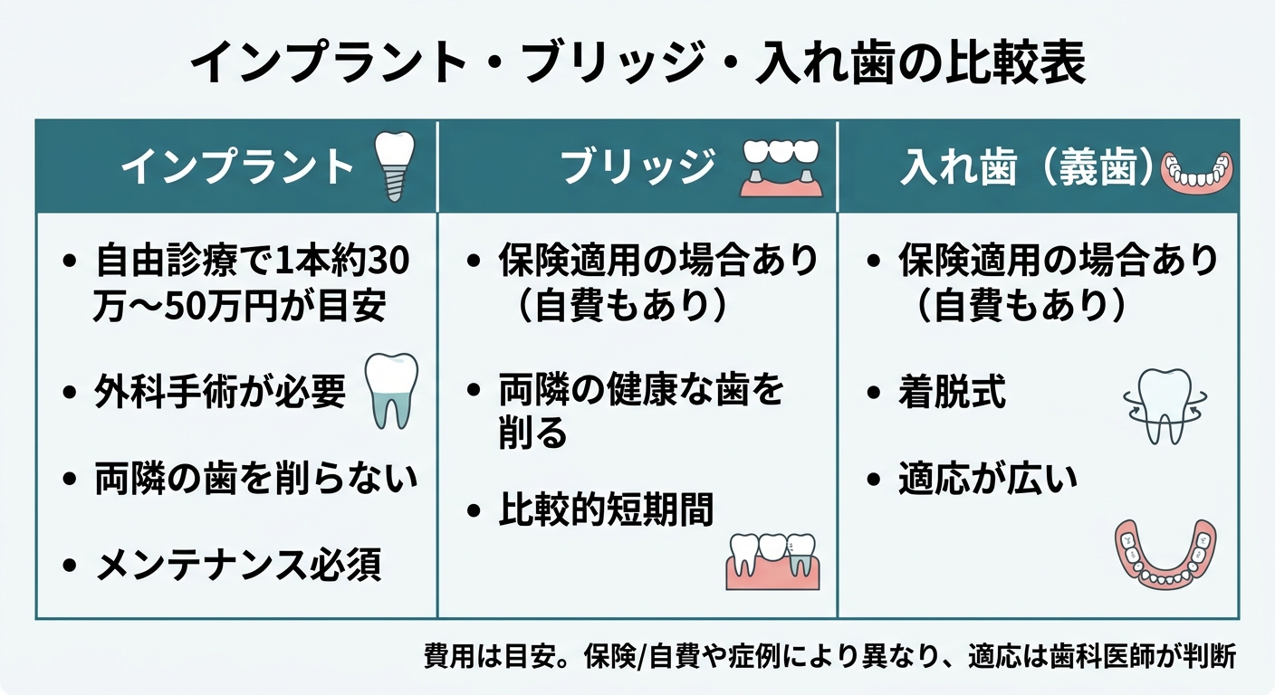 ブリッジ・入れ歯との費用と特徴の比較