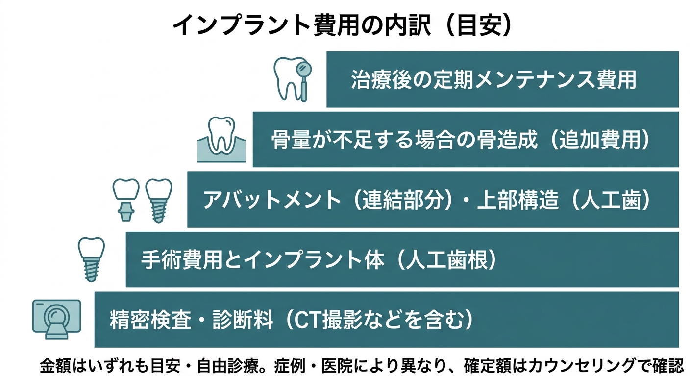 デメリット2｜費用が高い（自由診療）と追加費用