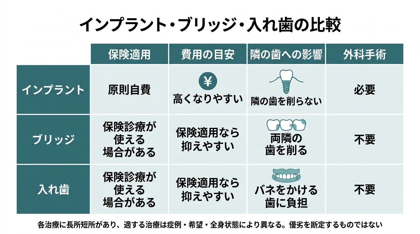 インプラントのデメリットとは？費用・手術リスク・他治療との比較で