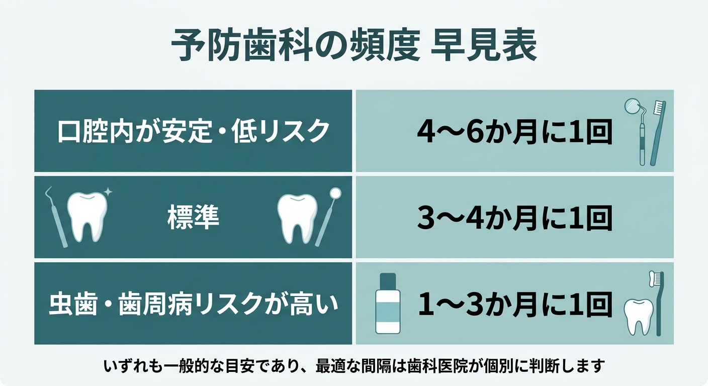 予防歯科の通院頻度の目安(結論:3〜6か月に1回)