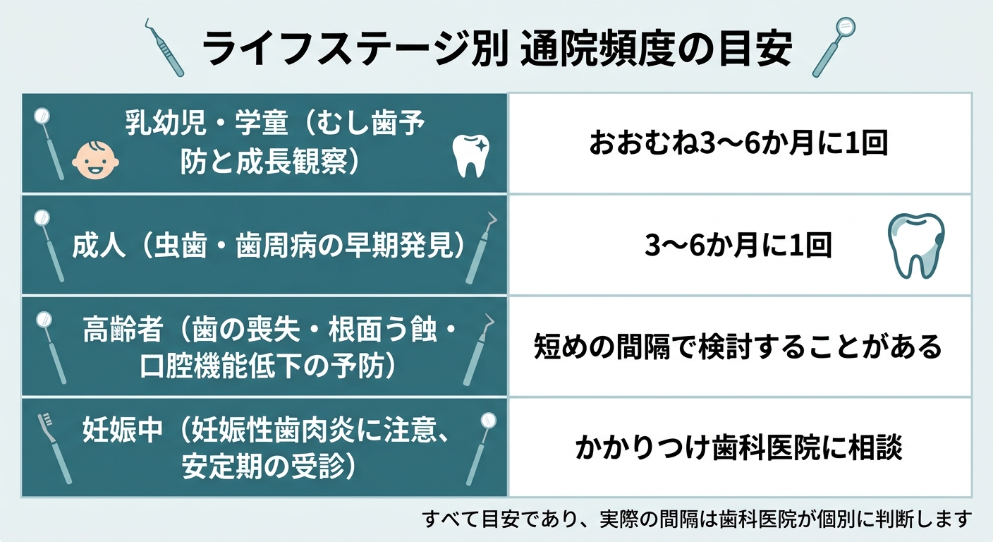 年齢・ライフステージ別の頻度の目安