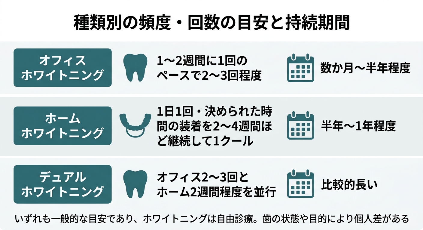 ホワイトニングの頻度は「種類」と「目的」で変わる